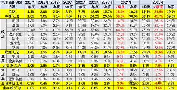 中国成全球新能源汽车焦点：占比超70% 贡献了世界8成增量